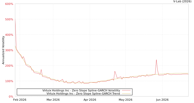 graph of Virtuix Holdings Inc S0GARCH
