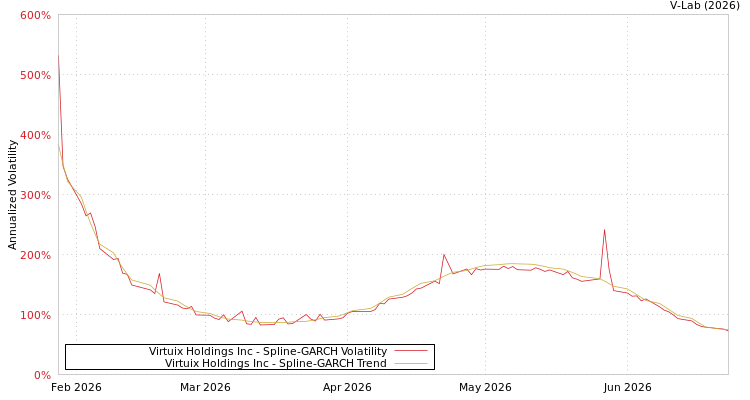graph of Virtuix Holdings Inc SGARCH