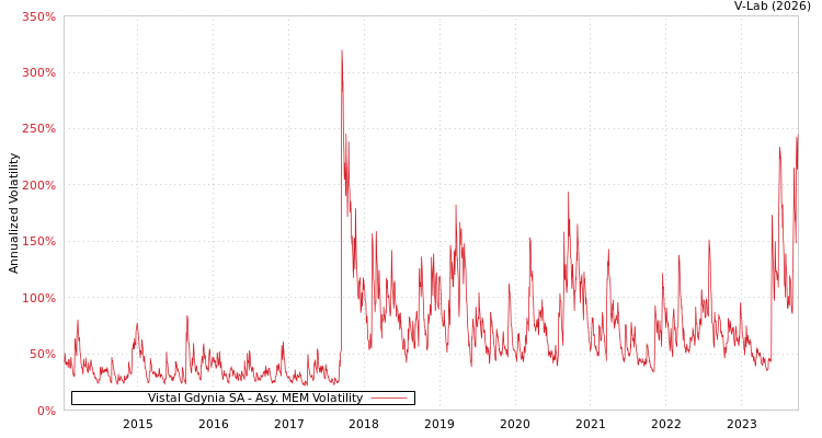 graph of Vistal Gdynia SA AMEM