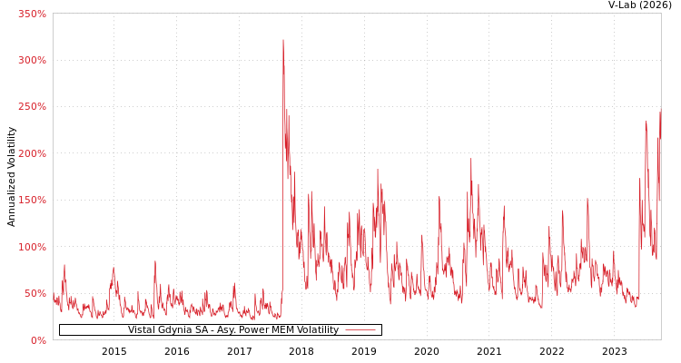 graph of Vistal Gdynia SA APMEM