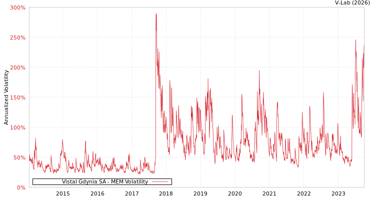graph of Vistal Gdynia SA MEM