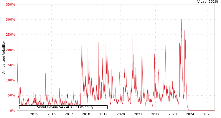 graph of Vistal Gdynia SA AGARCH