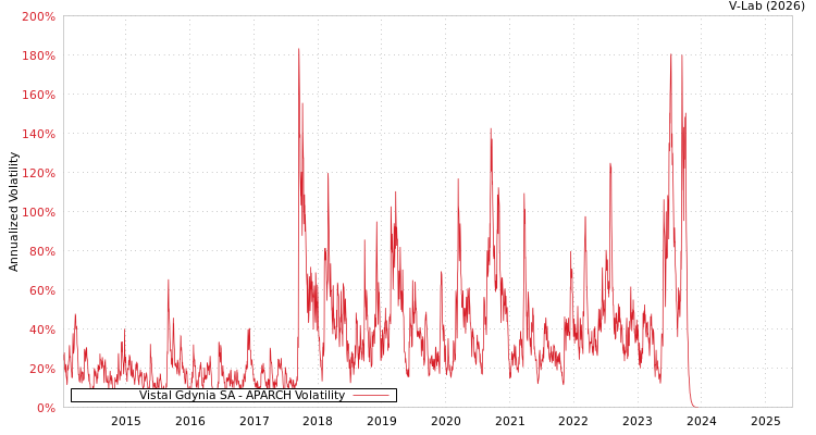 graph of Vistal Gdynia SA APARCH