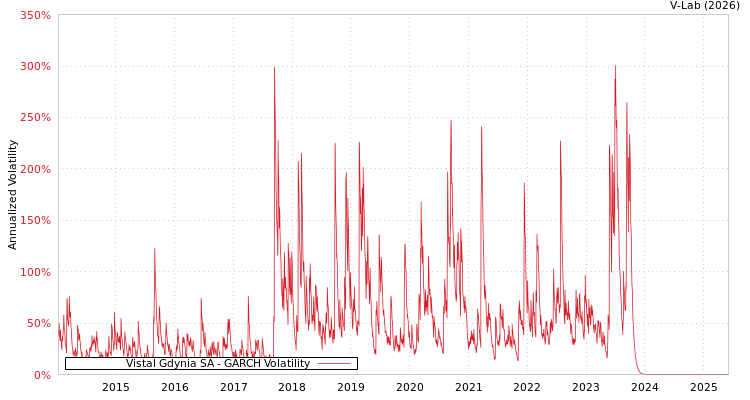 graph of Vistal Gdynia SA GARCH