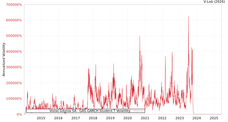 graph of Vistal Gdynia SA GAS-GARCH-T