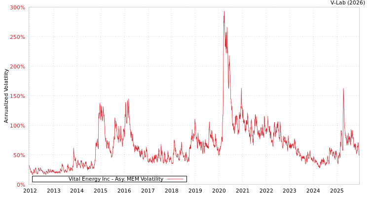 graph of Vital Energy Inc AMEM