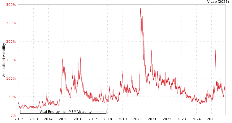 graph of Vital Energy Inc MEM