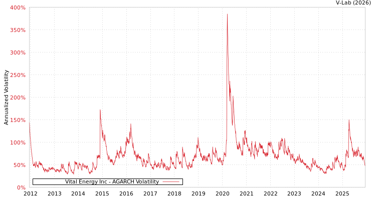 graph of Vital Energy Inc AGARCH