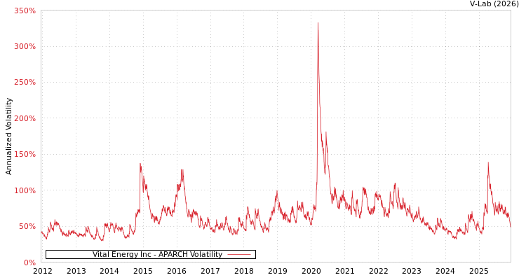 graph of Vital Energy Inc APARCH