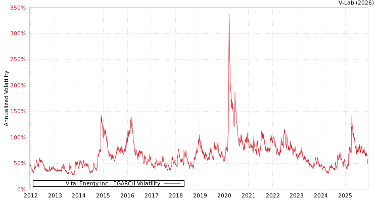 graph of Vital Energy Inc EGARCH