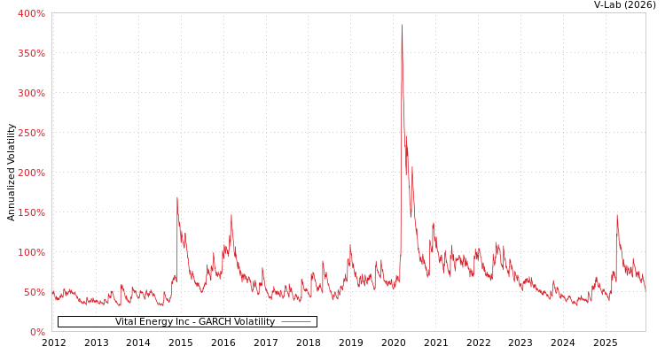 graph of Vital Energy Inc GARCH