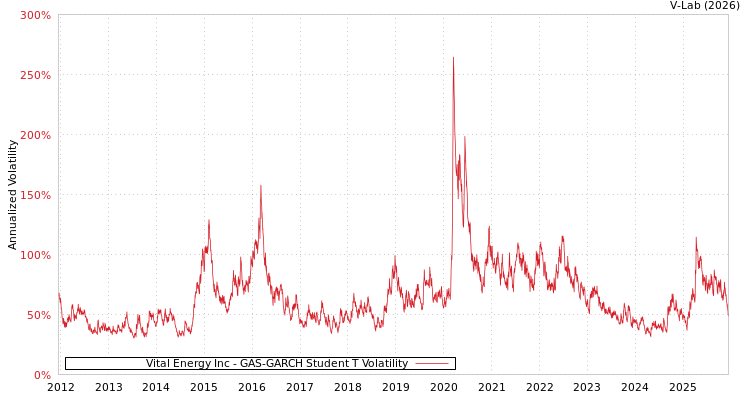 graph of Vital Energy Inc GAS-GARCH-T