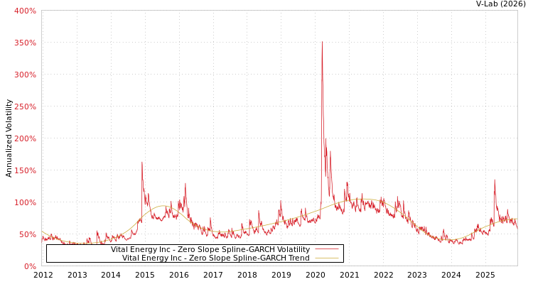 graph of Vital Energy Inc S0GARCH