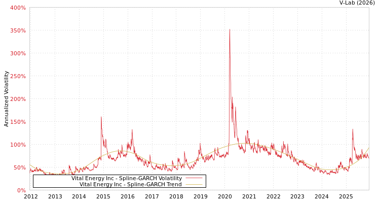 graph of Vital Energy Inc SGARCH