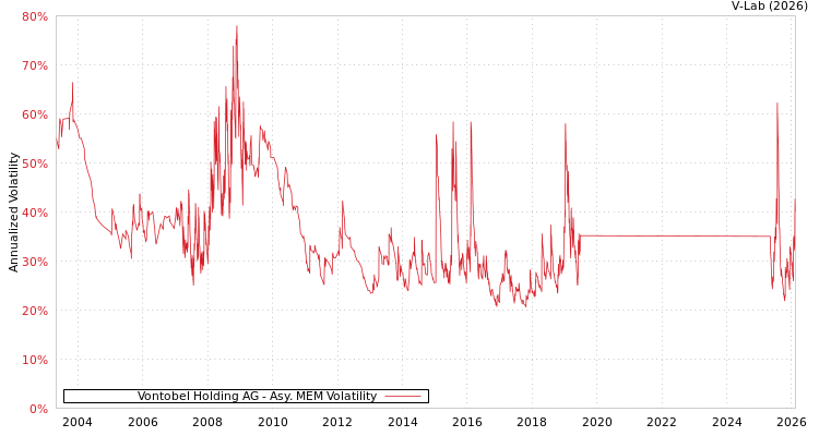 graph of Vontobel Holding AG AMEM