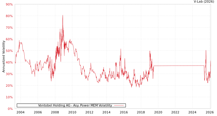 graph of Vontobel Holding AG APMEM