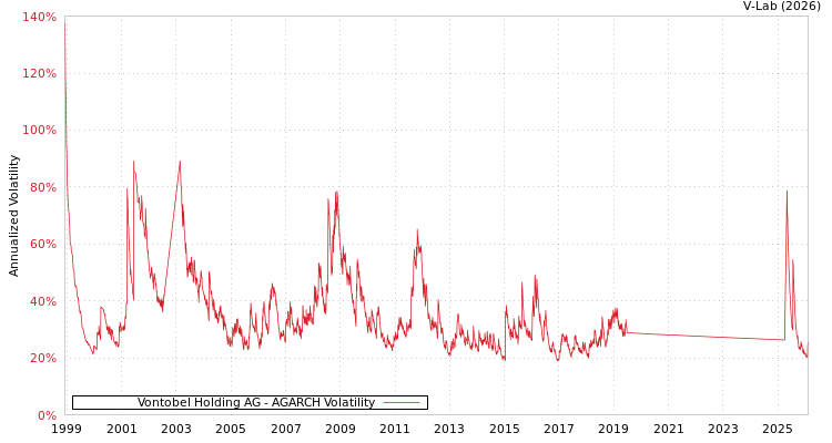 graph of Vontobel Holding AG AGARCH