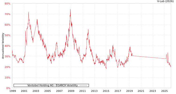 graph of Vontobel Holding AG EGARCH