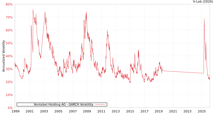 graph of Vontobel Holding AG GARCH
