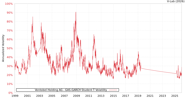 graph of Vontobel Holding AG GAS-GARCH-T