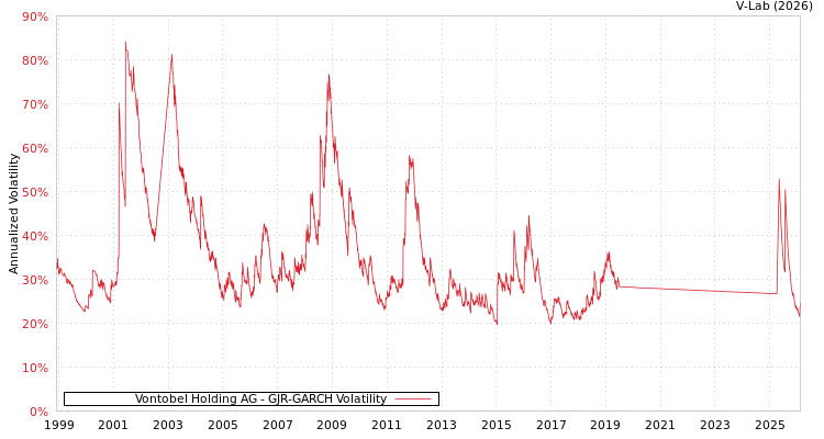 graph of Vontobel Holding AG GJR-GARCH