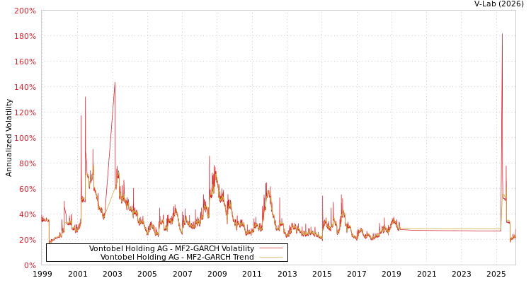 graph of Vontobel Holding AG MF2-GARCH