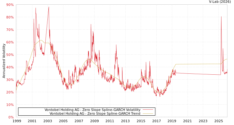 graph of Vontobel Holding AG S0GARCH