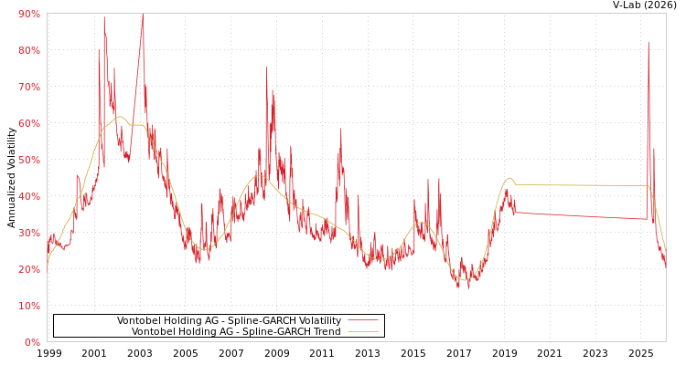 graph of Vontobel Holding AG SGARCH