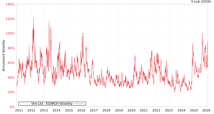graph of Vtm Ltd EGARCH