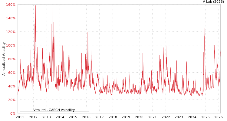 graph of Vtm Ltd GARCH
