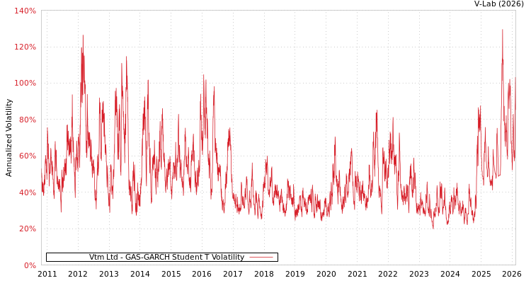 graph of Vtm Ltd GAS-GARCH-T