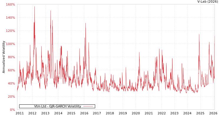 graph of Vtm Ltd GJR-GARCH