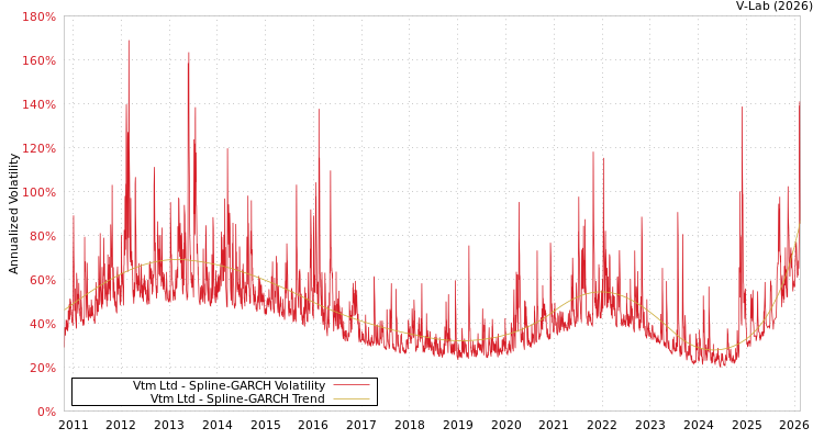 graph of Vtm Ltd SGARCH