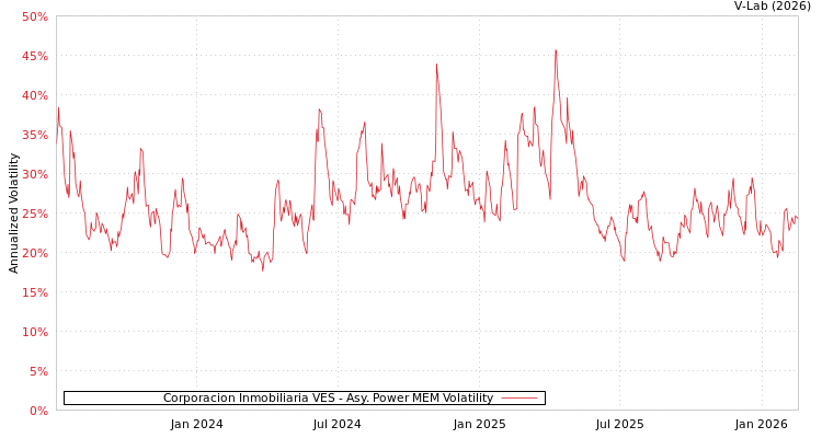graph of Corporacion Inmobiliaria VES APMEM