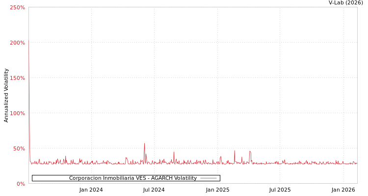 graph of Corporacion Inmobiliaria VES AGARCH