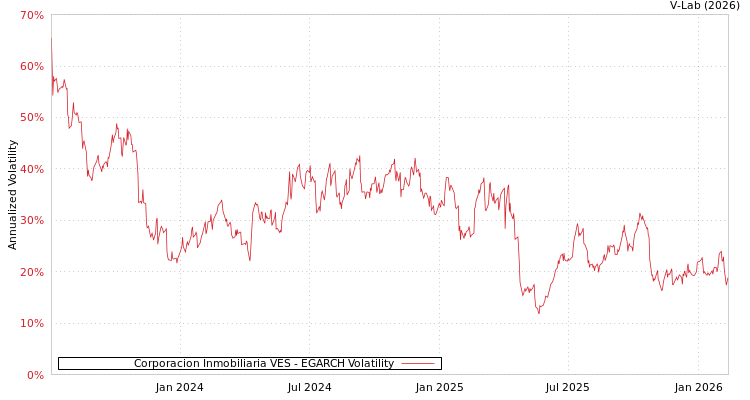 graph of Corporacion Inmobiliaria VES EGARCH