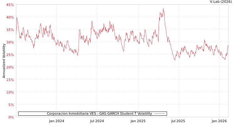 graph of Corporacion Inmobiliaria VES GAS-GARCH-T