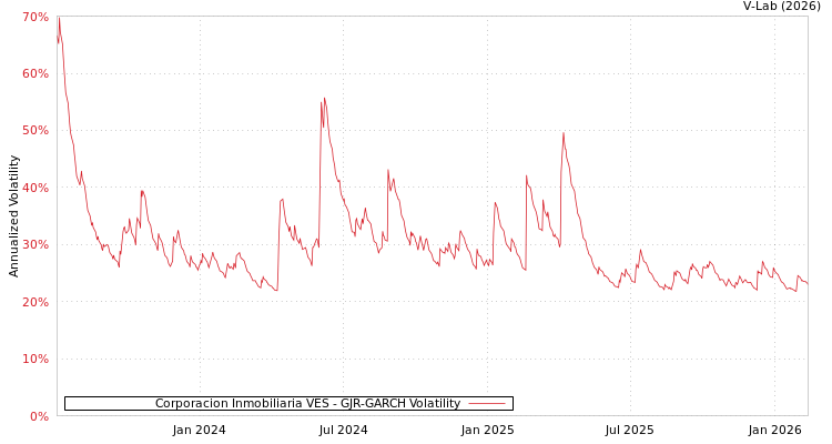 graph of Corporacion Inmobiliaria VES GJR-GARCH