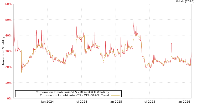 graph of Corporacion Inmobiliaria VES MF2-GARCH