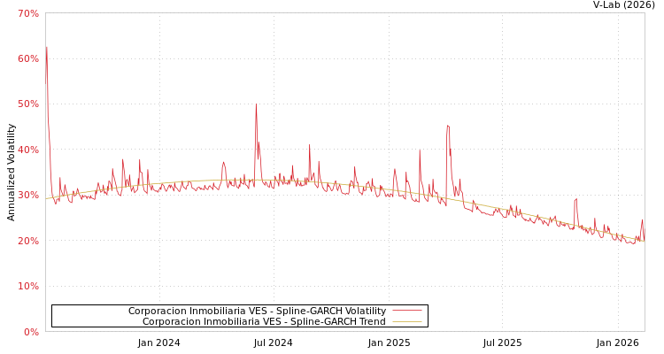 graph of Corporacion Inmobiliaria VES SGARCH
