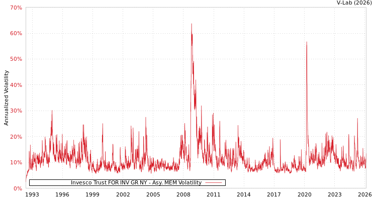 graph of Invesco Trust FOR INV GR NY AMEM