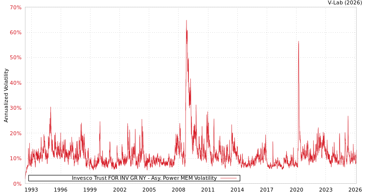 graph of Invesco Trust FOR INV GR NY APMEM