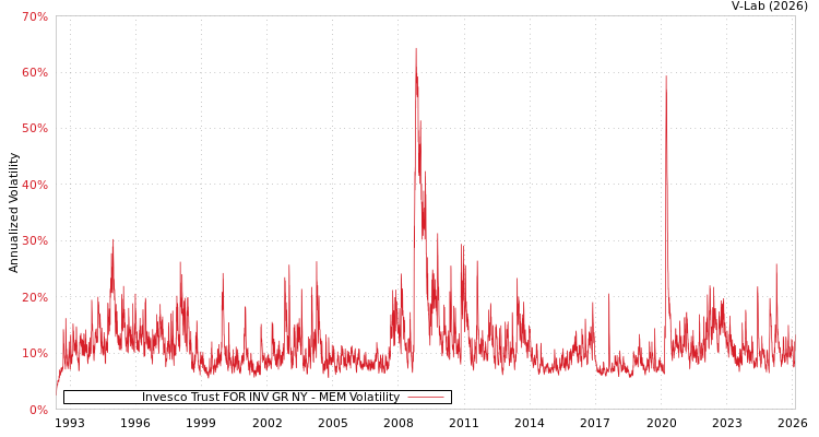 graph of Invesco Trust FOR INV GR NY MEM