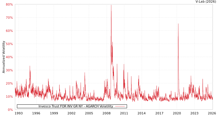 graph of Invesco Trust FOR INV GR NY AGARCH