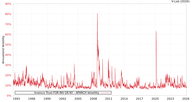 graph of Invesco Trust FOR INV GR NY APARCH