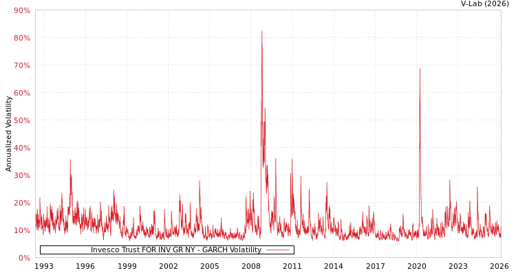 graph of Invesco Trust FOR INV GR NY GARCH