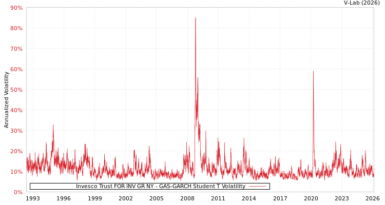 graph of Invesco Trust FOR INV GR NY GAS-GARCH-T
