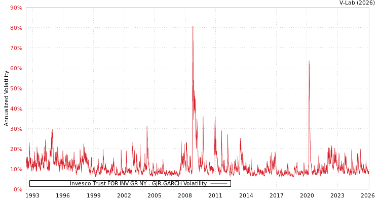 graph of Invesco Trust FOR INV GR NY GJR-GARCH