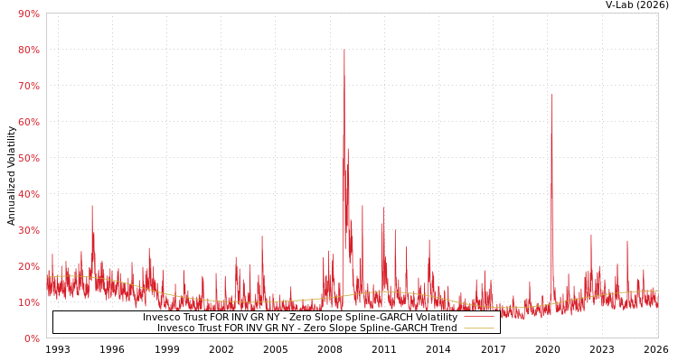 graph of Invesco Trust FOR INV GR NY S0GARCH