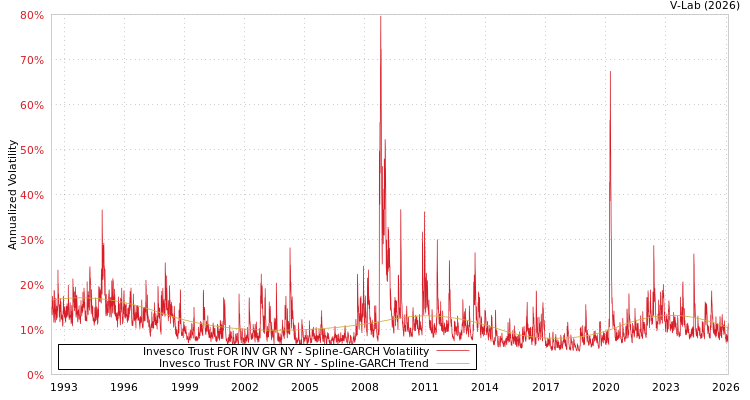 graph of Invesco Trust FOR INV GR NY SGARCH